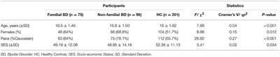 Elevated Familial Cardiovascular Burden Among Adolescents With Familial Bipolar Disorder